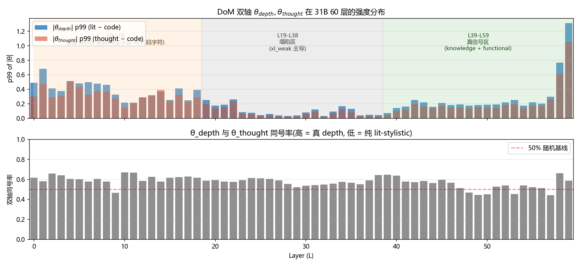 θ_depth 在 60 层的沙漏分布
