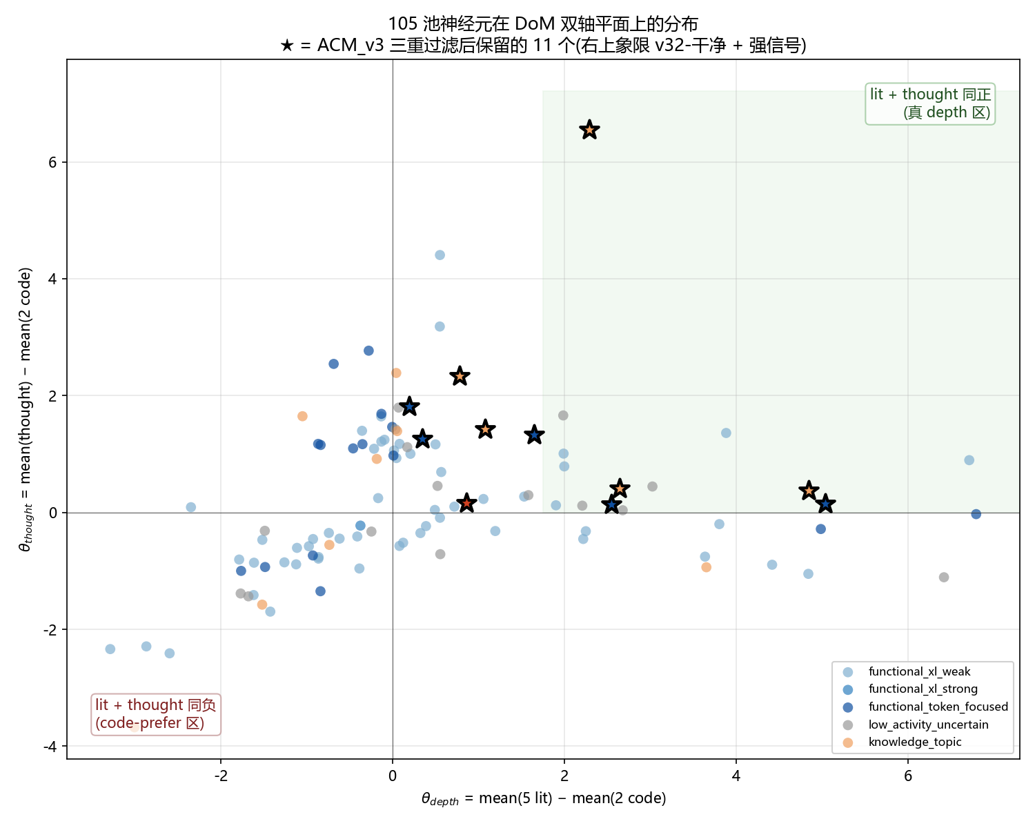 ACM_v3 三重过滤散点图,11 个选中神经元用星号标出