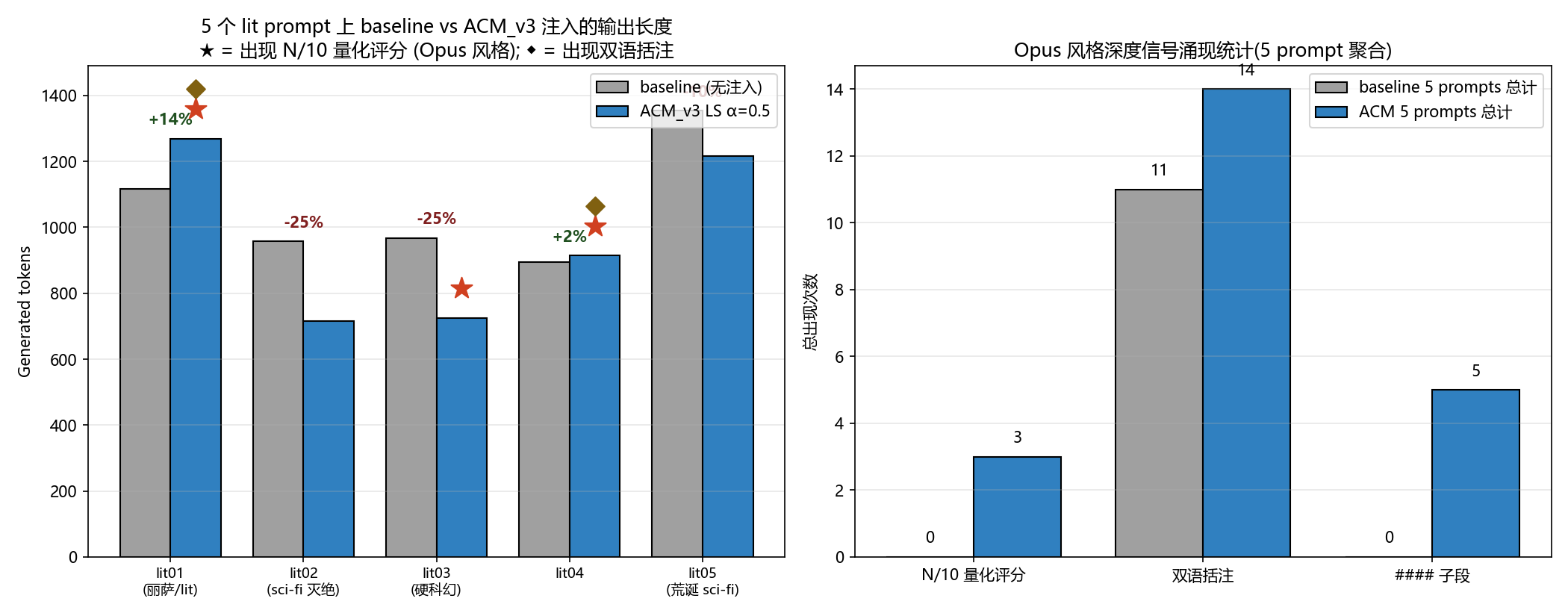 5 个 lit prompt 上 baseline vs ACM 的对比